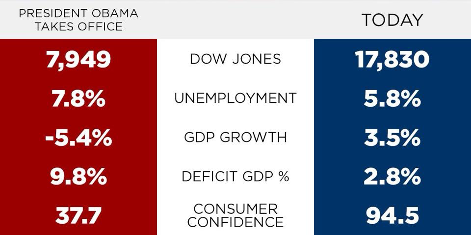 Image result for economy under obama